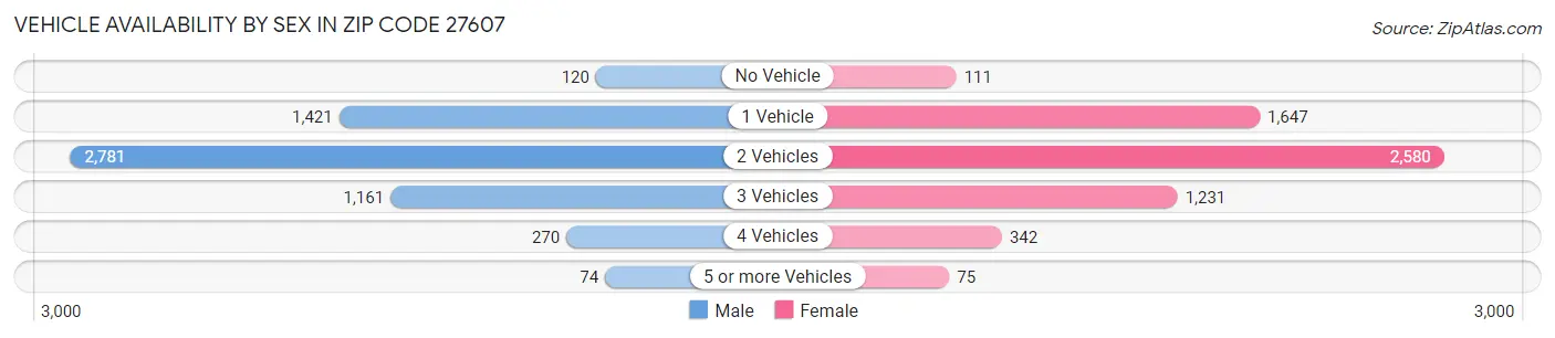 Vehicle Availability by Sex in Zip Code 27607