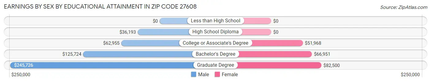 Earnings by Sex by Educational Attainment in Zip Code 27608