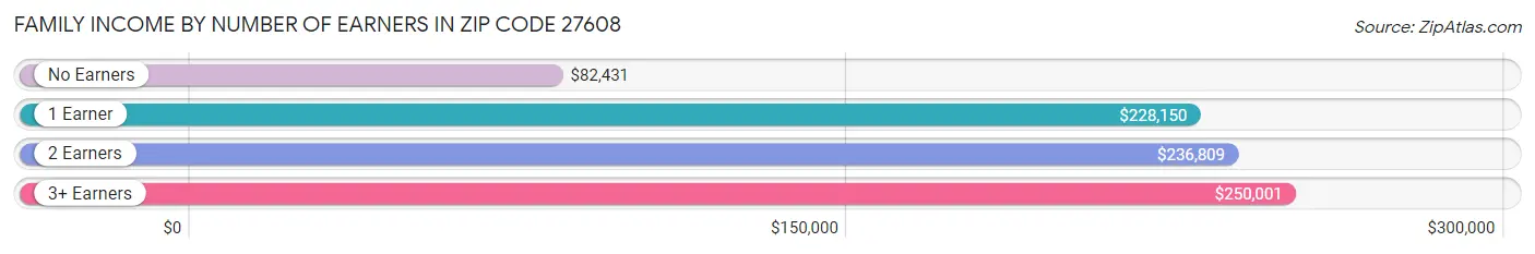 Family Income by Number of Earners in Zip Code 27608