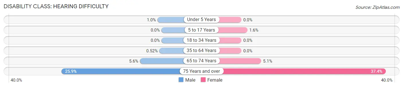 Disability in Zip Code 27608: <span>Hearing Difficulty</span>