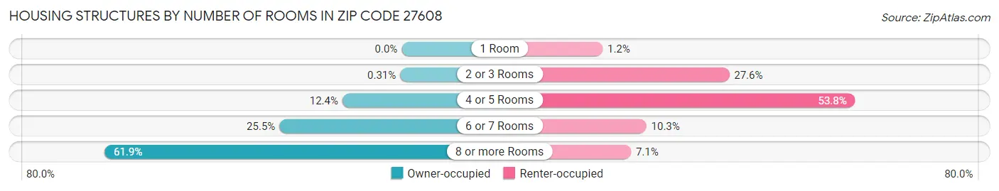 Housing Structures by Number of Rooms in Zip Code 27608