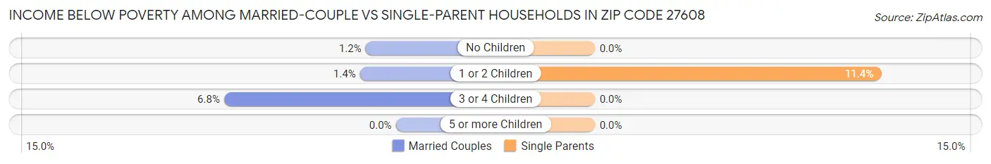 Income Below Poverty Among Married-Couple vs Single-Parent Households in Zip Code 27608