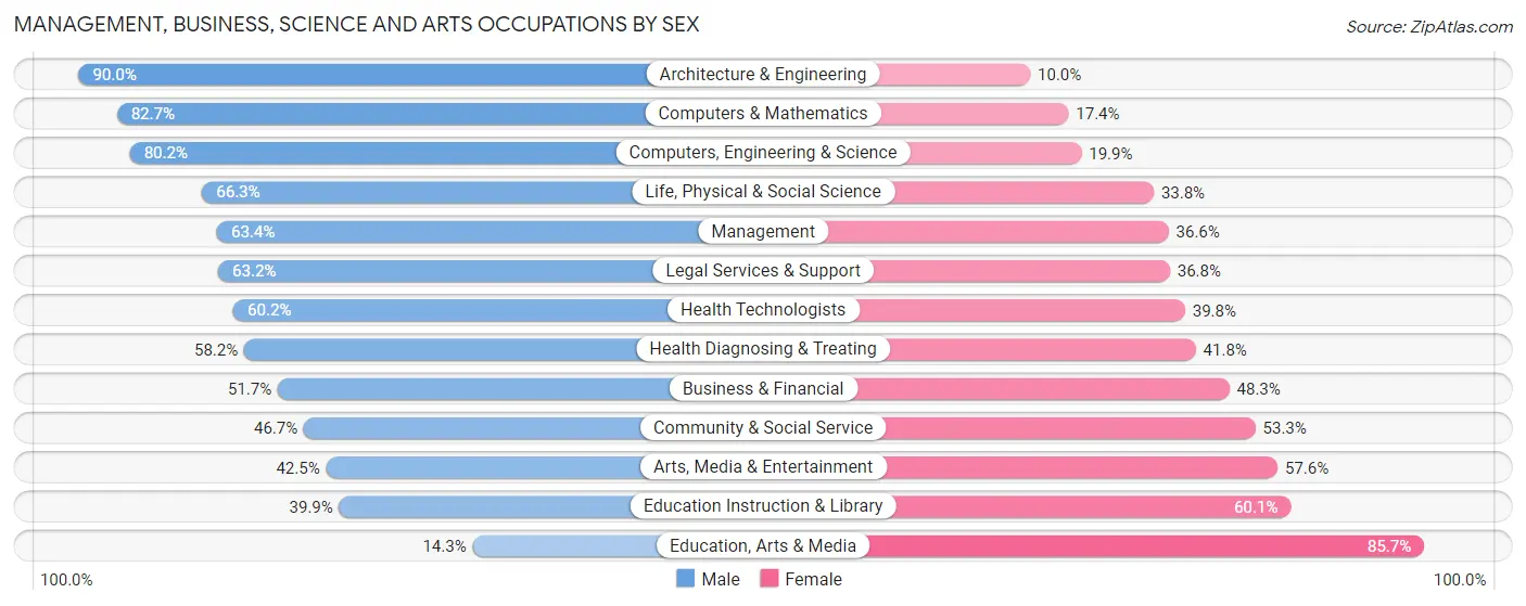 Management, Business, Science and Arts Occupations by Sex in Zip Code 27608