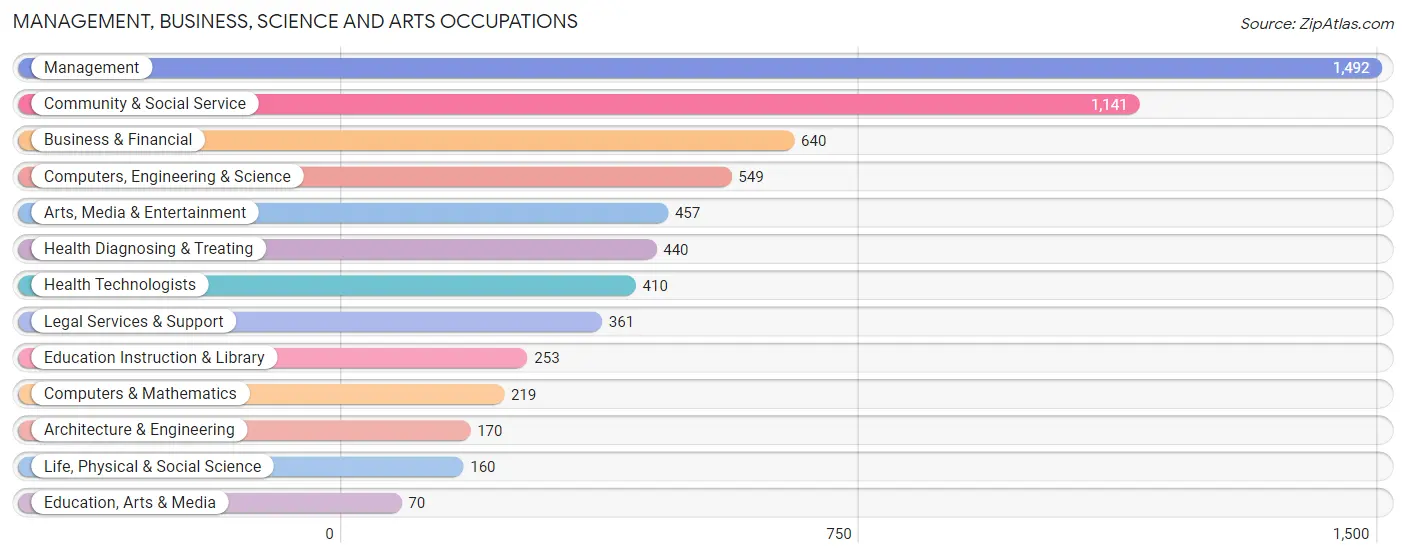 Management, Business, Science and Arts Occupations in Zip Code 27608