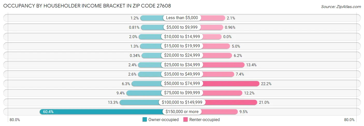 Occupancy by Householder Income Bracket in Zip Code 27608