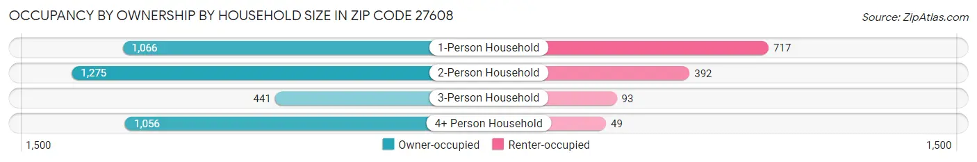 Occupancy by Ownership by Household Size in Zip Code 27608