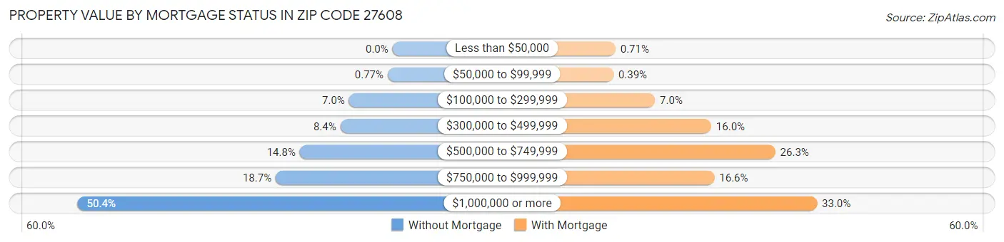 Property Value by Mortgage Status in Zip Code 27608