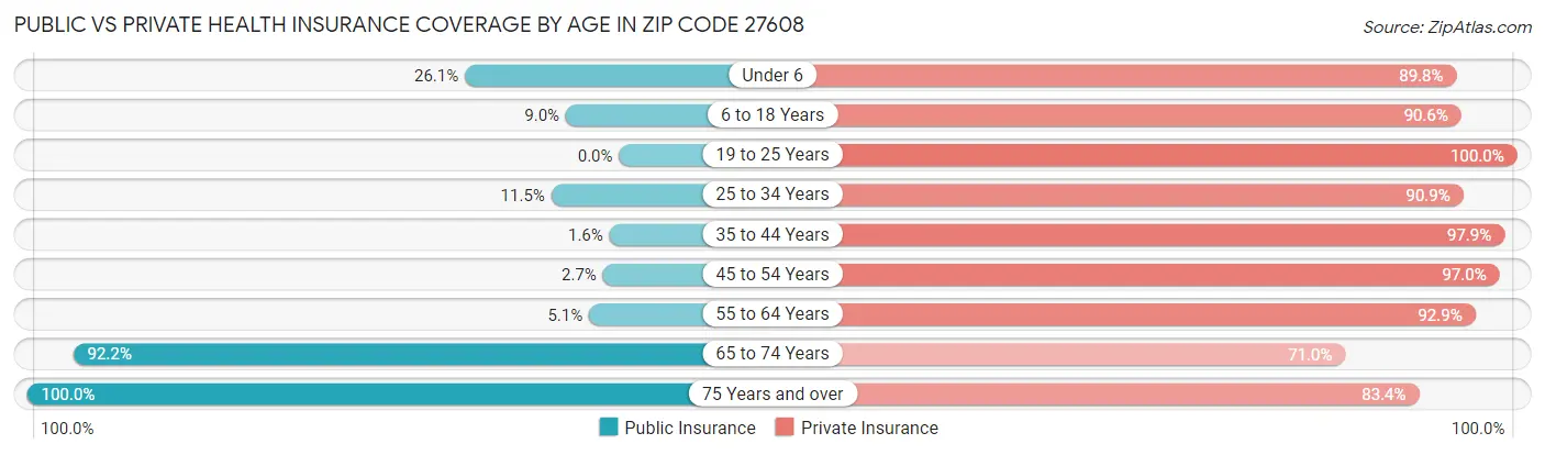 Public vs Private Health Insurance Coverage by Age in Zip Code 27608