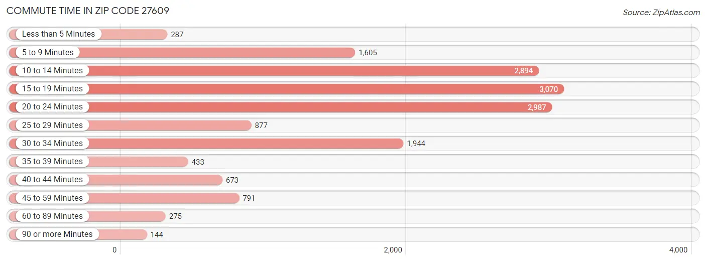 Commute Time in Zip Code 27609