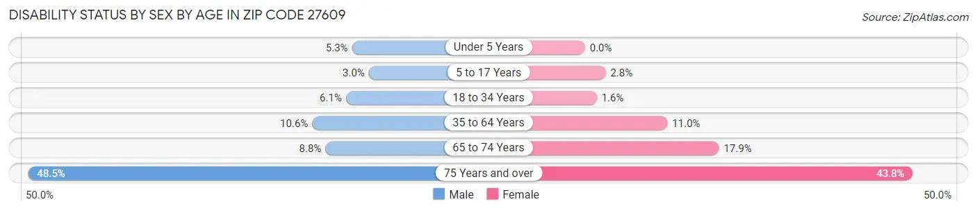 Disability Status by Sex by Age in Zip Code 27609