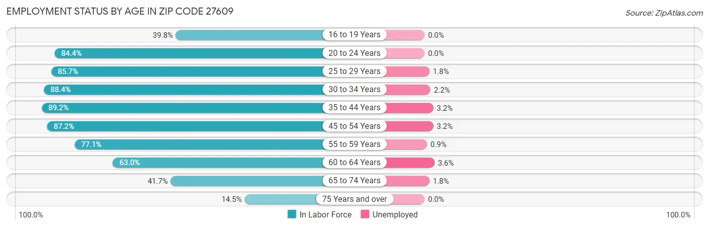 Employment Status by Age in Zip Code 27609