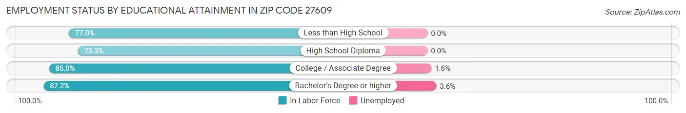 Employment Status by Educational Attainment in Zip Code 27609
