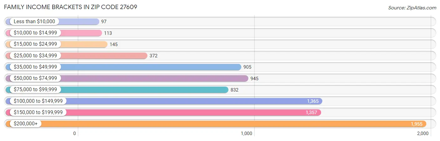 Family Income Brackets in Zip Code 27609