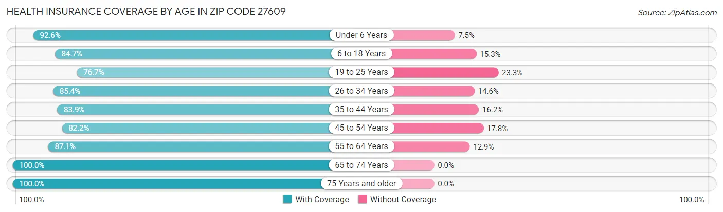 Health Insurance Coverage by Age in Zip Code 27609