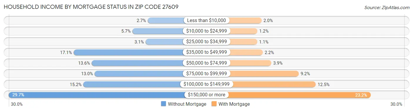 Household Income by Mortgage Status in Zip Code 27609