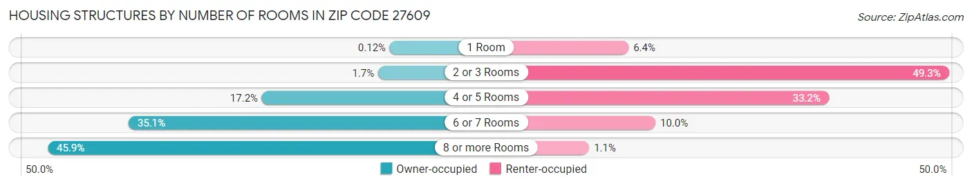 Housing Structures by Number of Rooms in Zip Code 27609