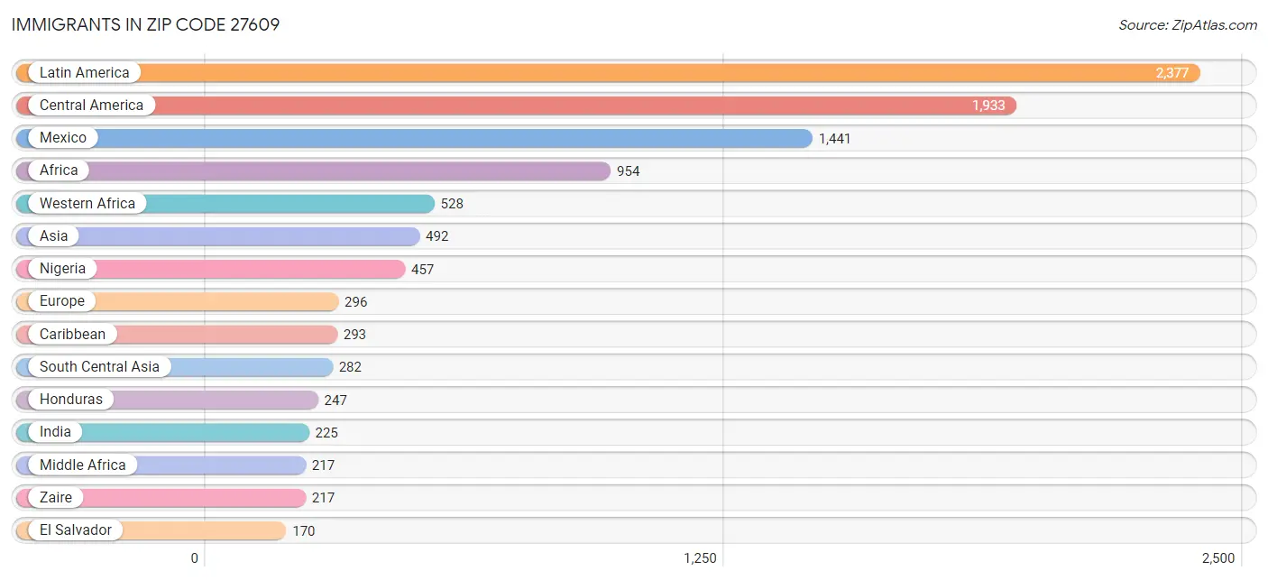 Immigrants in Zip Code 27609