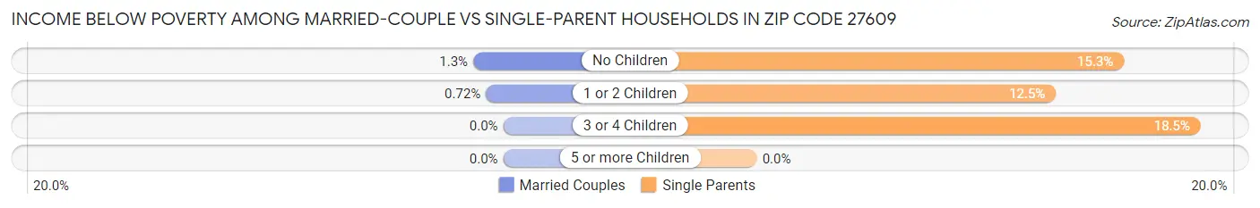 Income Below Poverty Among Married-Couple vs Single-Parent Households in Zip Code 27609
