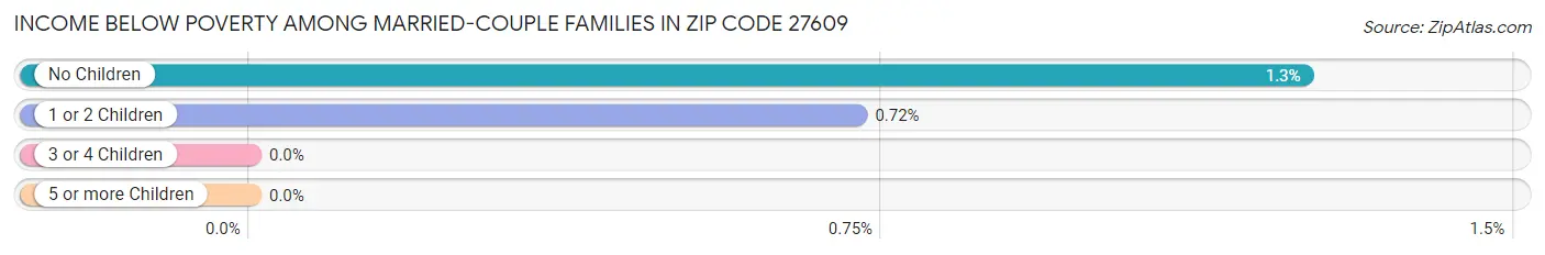 Income Below Poverty Among Married-Couple Families in Zip Code 27609