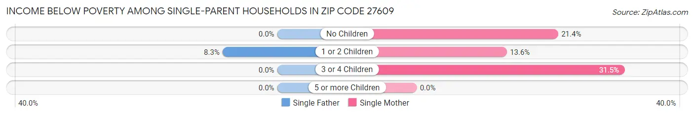 Income Below Poverty Among Single-Parent Households in Zip Code 27609