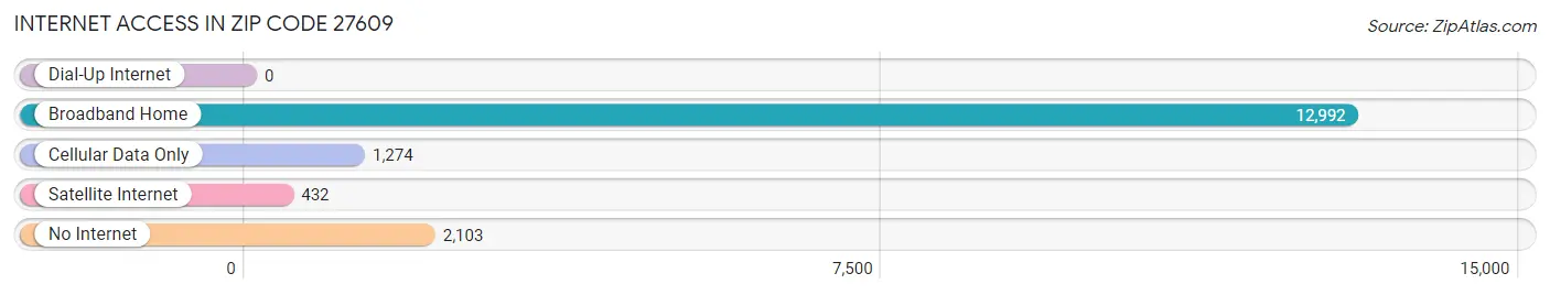 Internet Access in Zip Code 27609