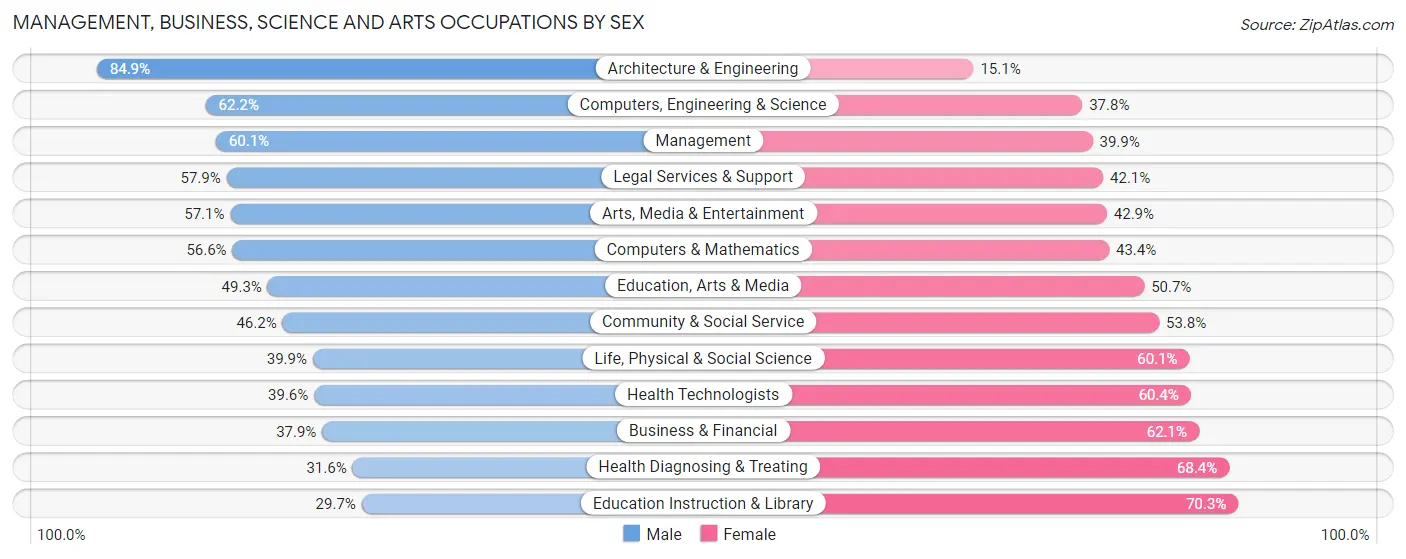 Management, Business, Science and Arts Occupations by Sex in Zip Code 27609