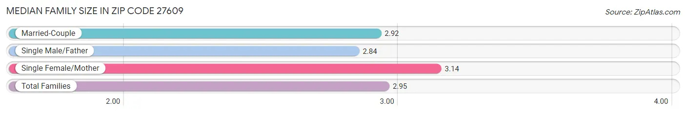 Median Family Size in Zip Code 27609