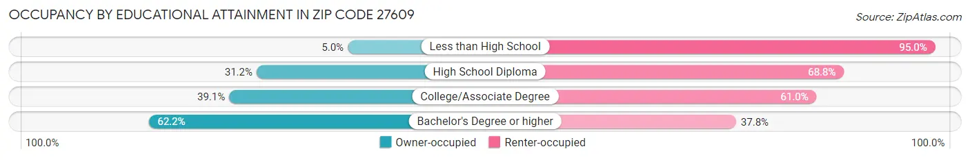 Occupancy by Educational Attainment in Zip Code 27609