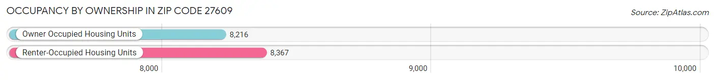 Occupancy by Ownership in Zip Code 27609