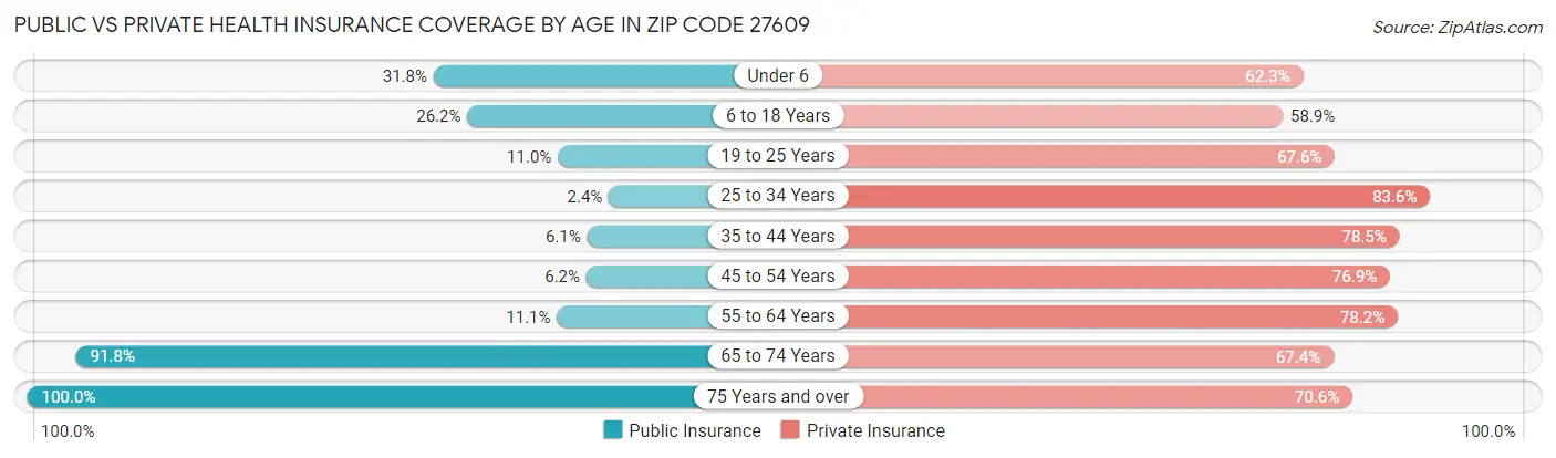 Public vs Private Health Insurance Coverage by Age in Zip Code 27609