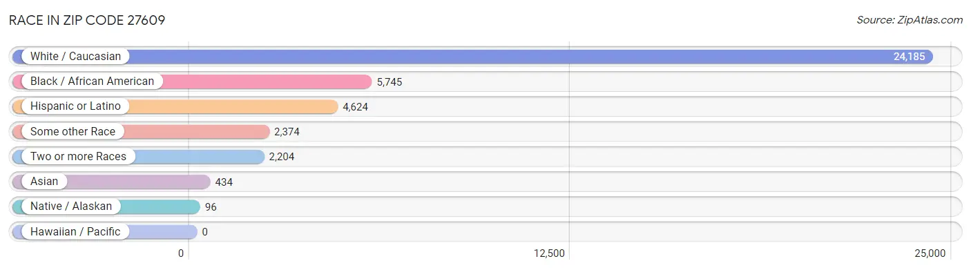 Race in Zip Code 27609