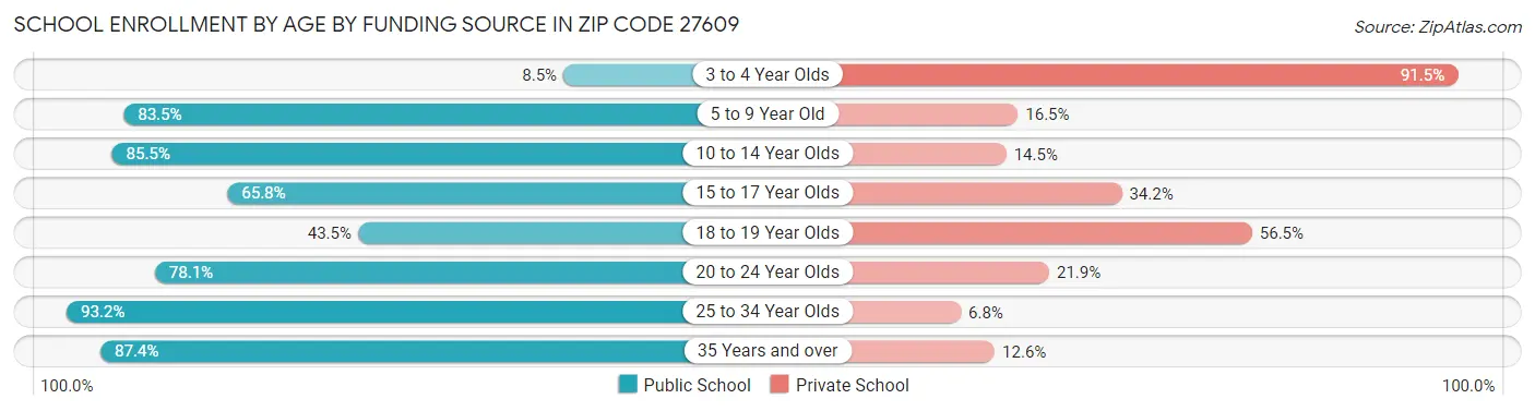 School Enrollment by Age by Funding Source in Zip Code 27609
