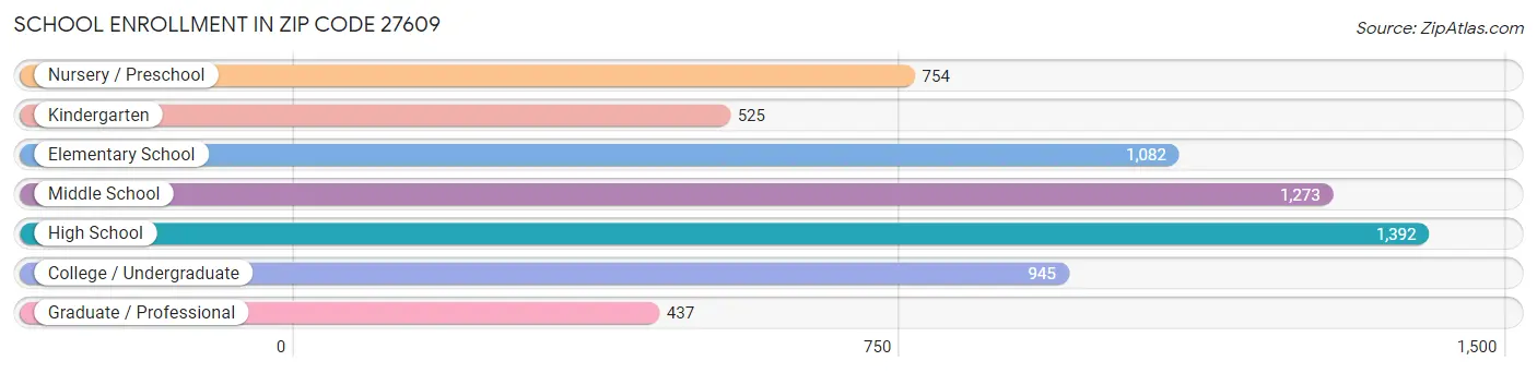 School Enrollment in Zip Code 27609
