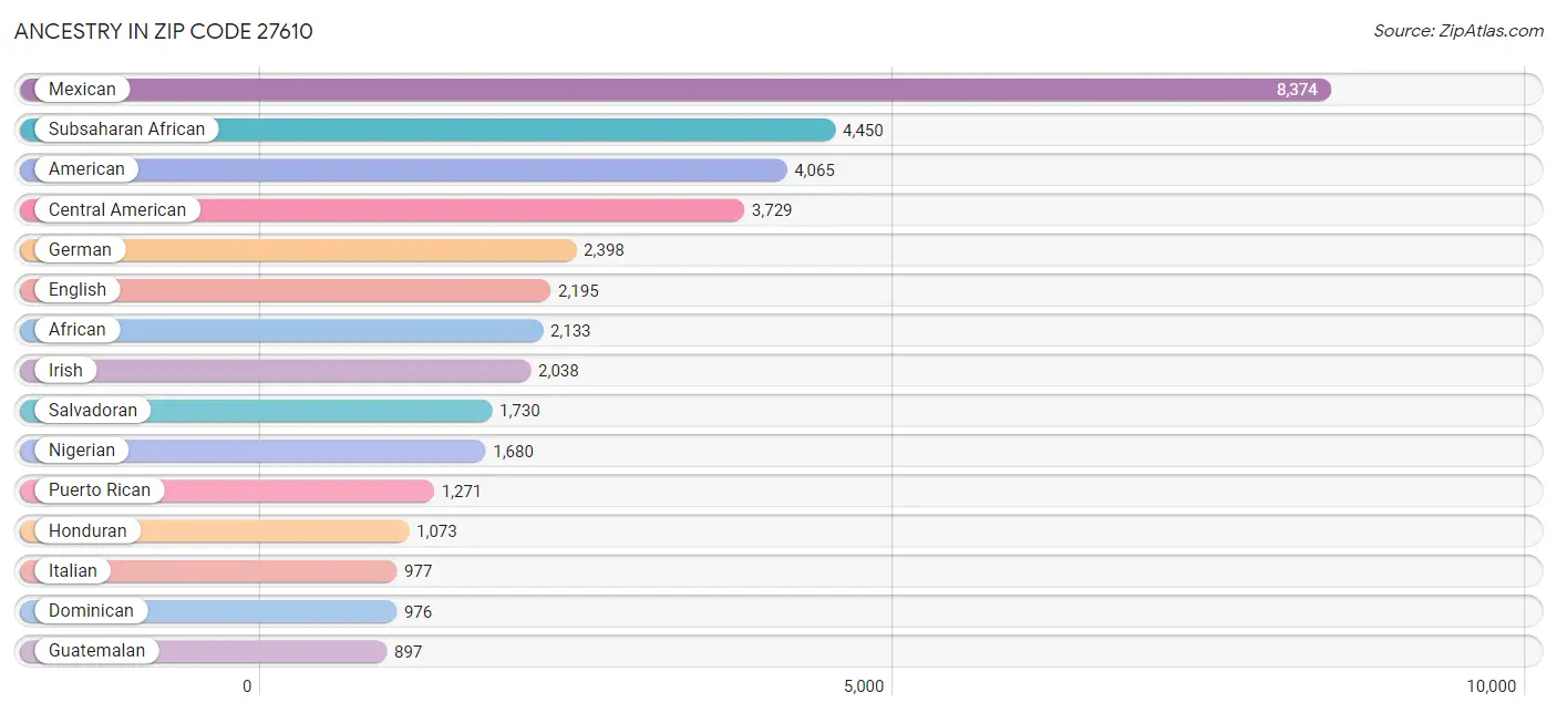 Ancestry in Zip Code 27610