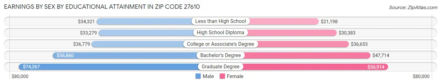 Earnings by Sex by Educational Attainment in Zip Code 27610