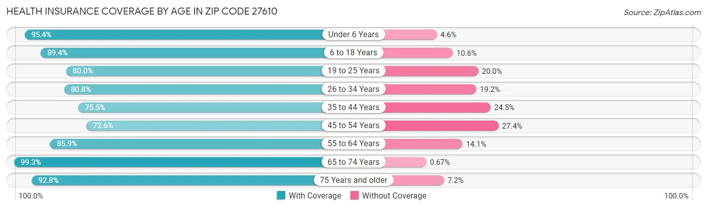 Health Insurance Coverage by Age in Zip Code 27610