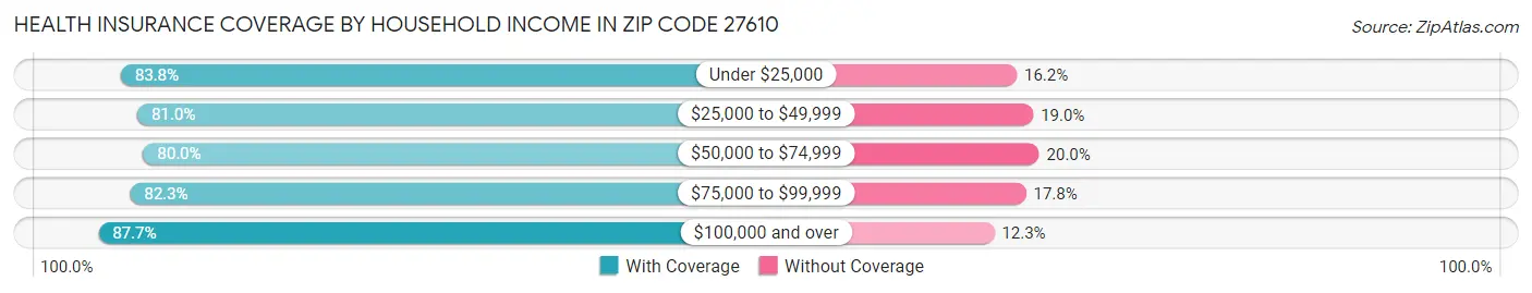 Health Insurance Coverage by Household Income in Zip Code 27610