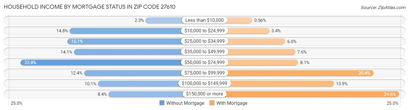 Household Income by Mortgage Status in Zip Code 27610