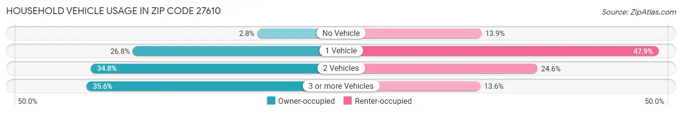 Household Vehicle Usage in Zip Code 27610