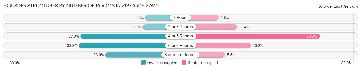 Housing Structures by Number of Rooms in Zip Code 27610