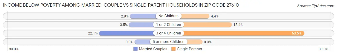 Income Below Poverty Among Married-Couple vs Single-Parent Households in Zip Code 27610
