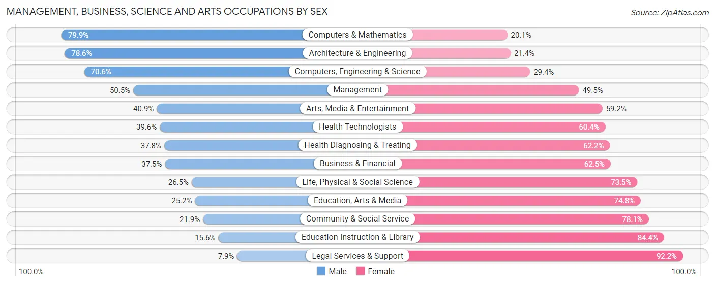 Management, Business, Science and Arts Occupations by Sex in Zip Code 27610