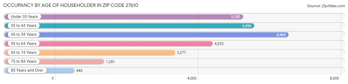 Occupancy by Age of Householder in Zip Code 27610