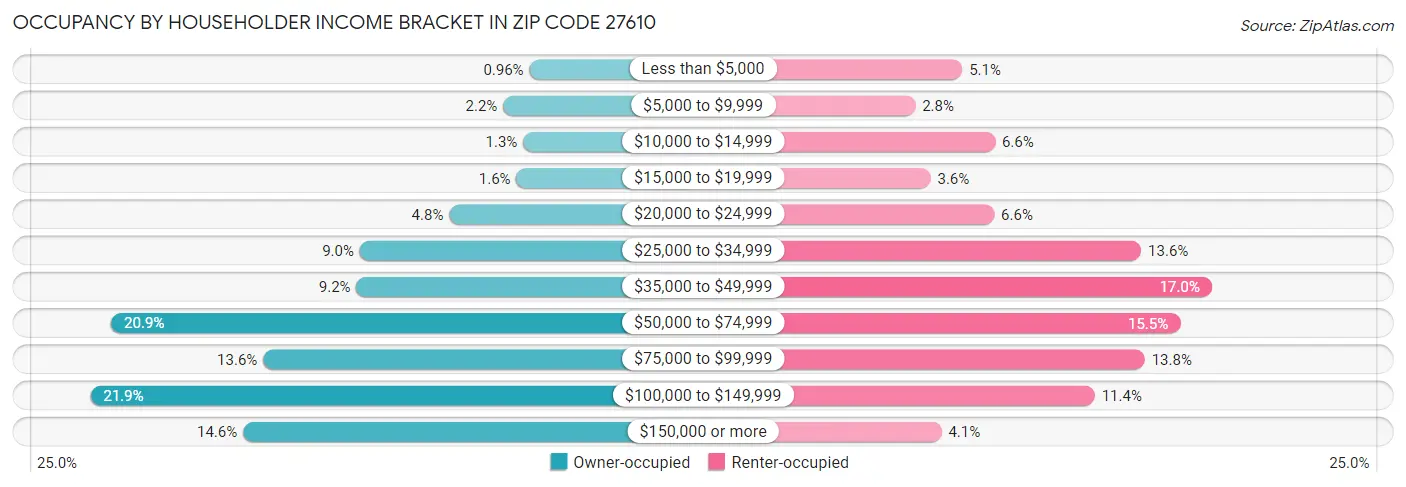 Occupancy by Householder Income Bracket in Zip Code 27610