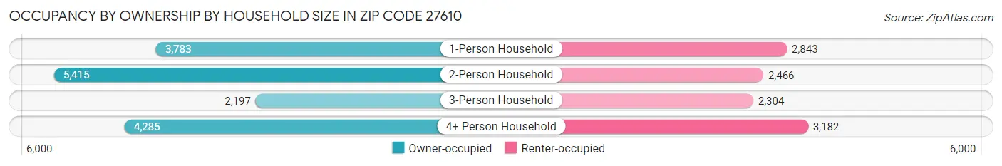 Occupancy by Ownership by Household Size in Zip Code 27610