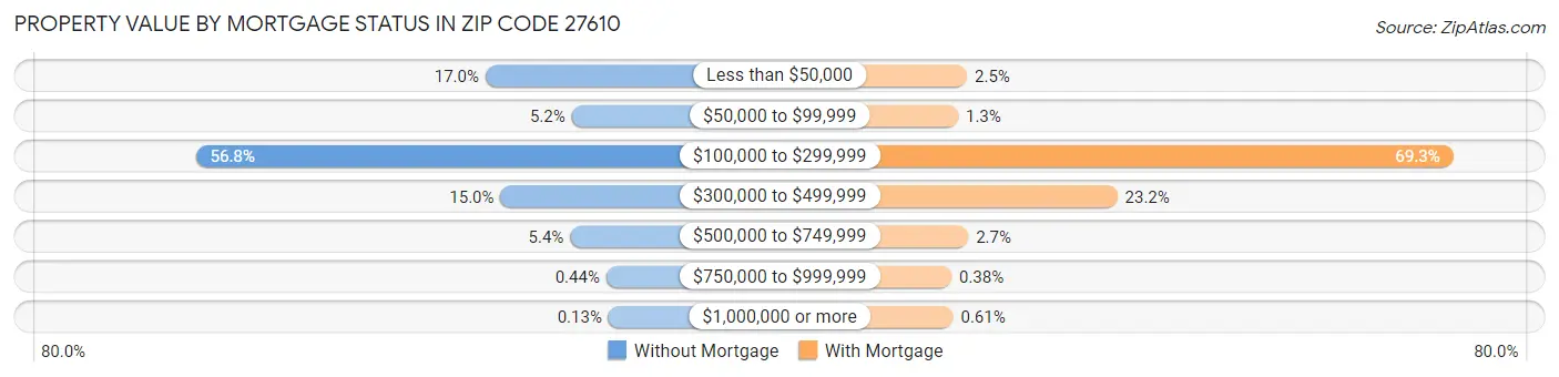 Property Value by Mortgage Status in Zip Code 27610