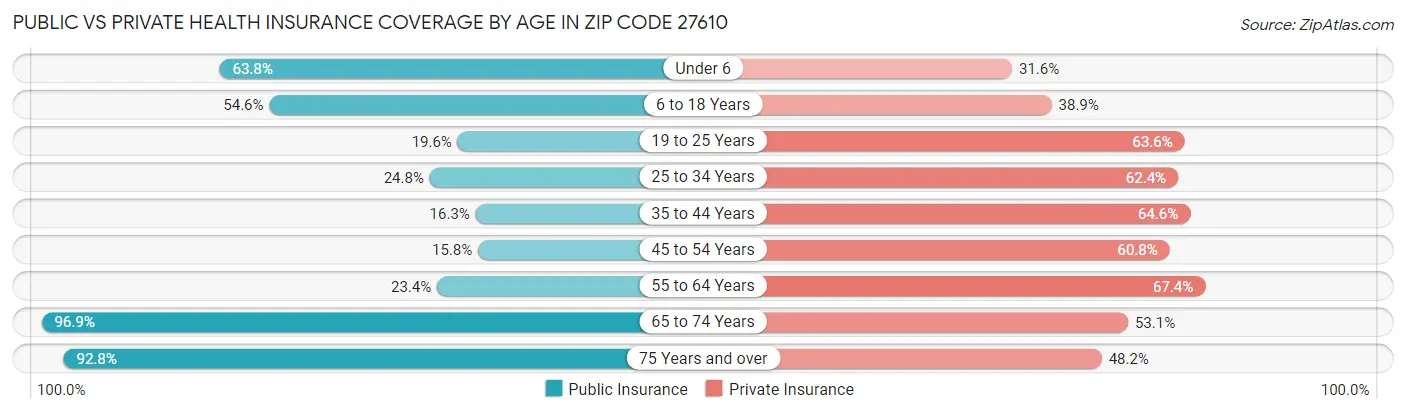 Public vs Private Health Insurance Coverage by Age in Zip Code 27610