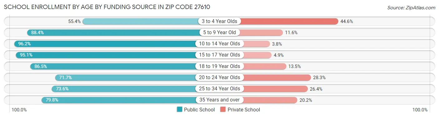 School Enrollment by Age by Funding Source in Zip Code 27610