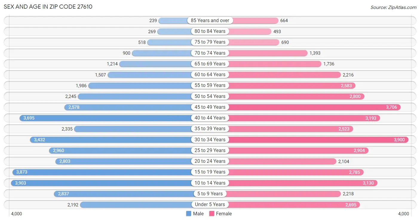 Sex and Age in Zip Code 27610