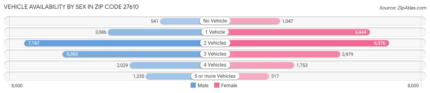 Vehicle Availability by Sex in Zip Code 27610